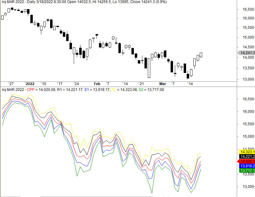 Are pivot points profitable?