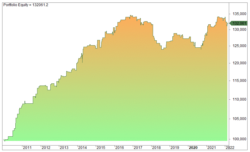 Pivot point trading strategy