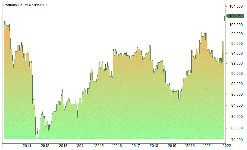 Pivot point backtest