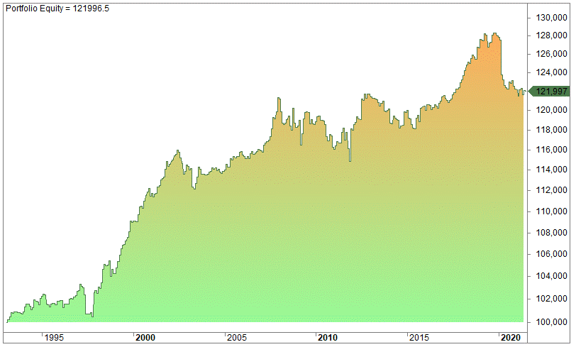 Last trading day of the month backtest