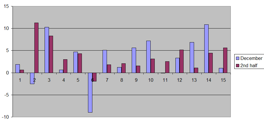 December Seasonality In OBX Key Insights (Oslo Stock Exchange)