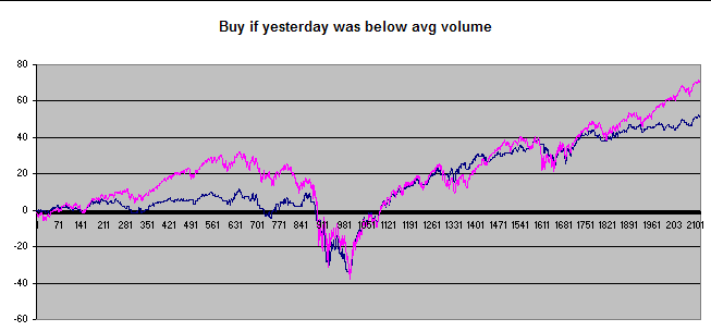 Does Volume Really Matter in SPY? (Exploring the Volume-Based Trading Strategy in the S&P 500)