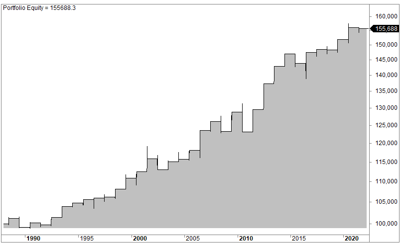 IWM (Russell 2000) Trading Strategy