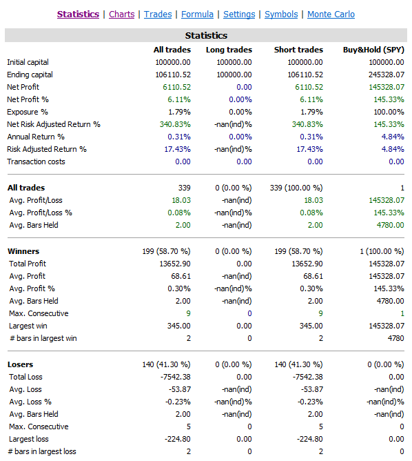 Overnight Short Trading Strategy
