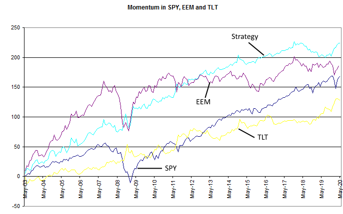 Momentum strategy EEM, TLT, and SPY
