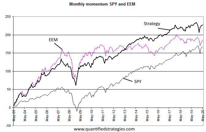 Monthly momentum in SPY and EEM