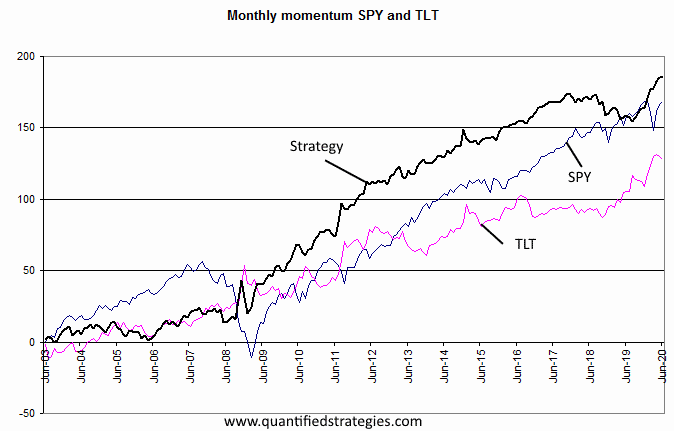 TLT ans SPY rotation strategy