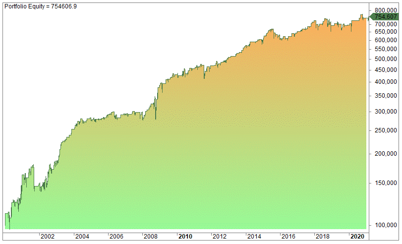 Example of a quantitative trading strategy