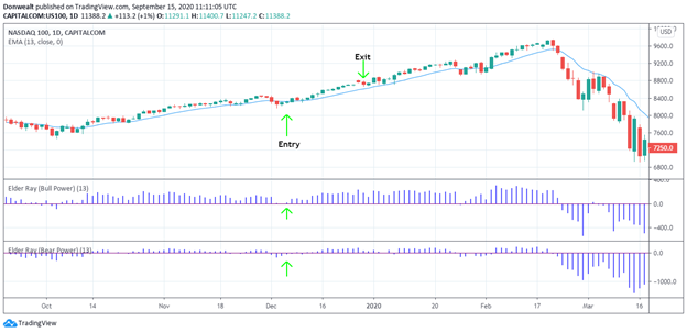 The Elder Ray Indicator Trading Strategies
