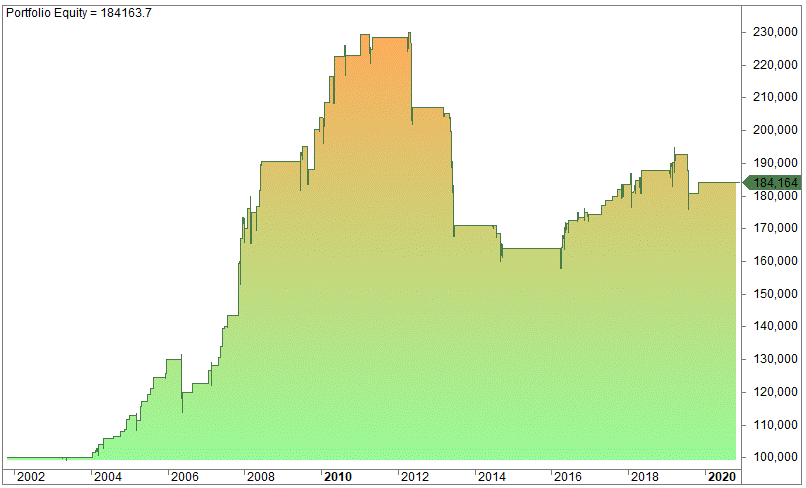 Larry Connors' 3 Day High/Low Method Trading Strategy
