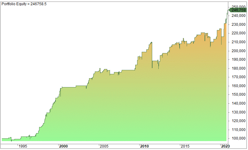 Larry Connors' 3 Day High/Low Method Trading Strategy backtest