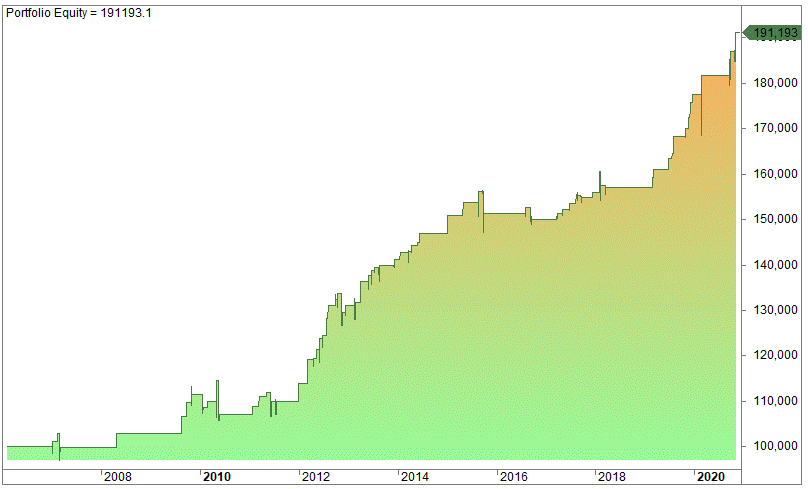 Larry Connors' 3 Day High/Low Method Trading Strategy trading rules