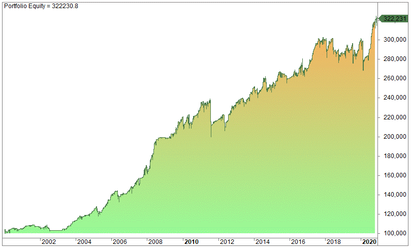 Larry Connors' 3 Day High/Low Method Trading Strategy settings