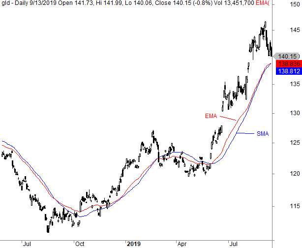 Moving average strategies
