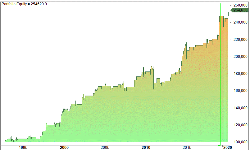 Moving average trading strategies settings