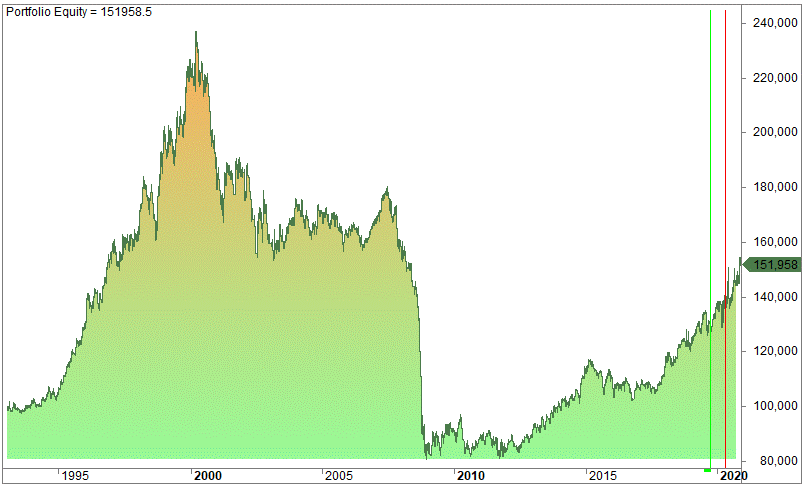 Moving average trading strategy