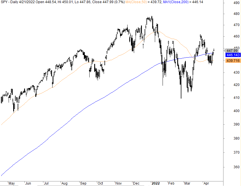 Moving average trading strategies backtest