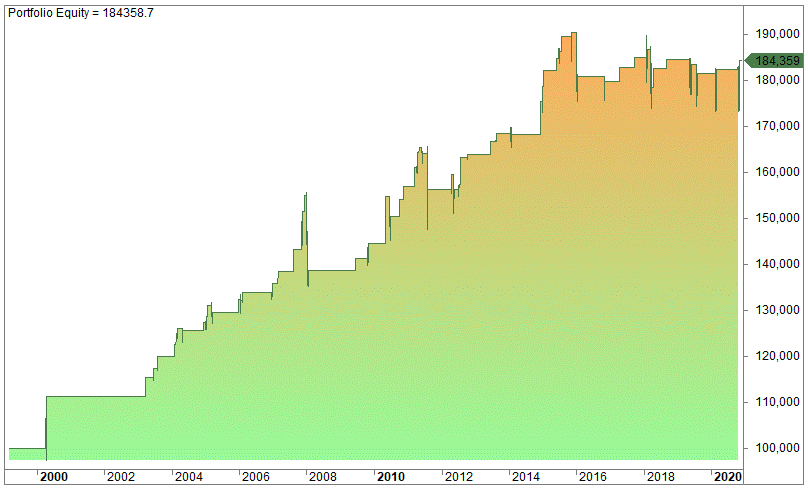 Larry Connors' R3 Strategy