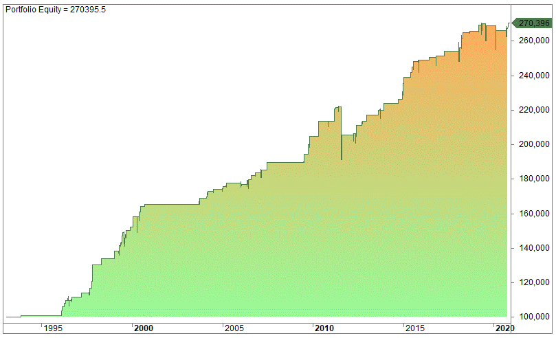 Larry Connors' R3 Strategy