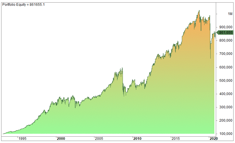 Relative strength index (RSI) backtest