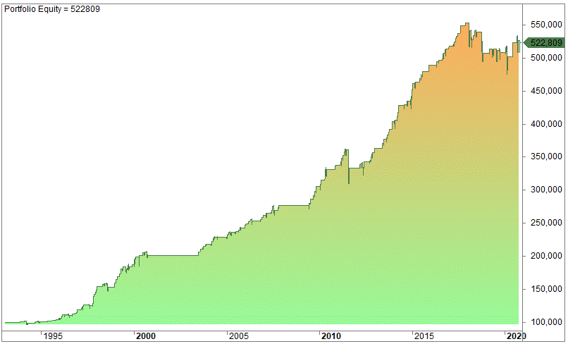 Larry Connors' RSI 25 & RSI 75 backtest