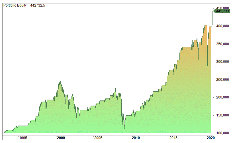 Relative strength index (RSI) trading rules