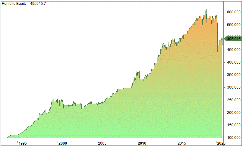 RSI strategy backtest