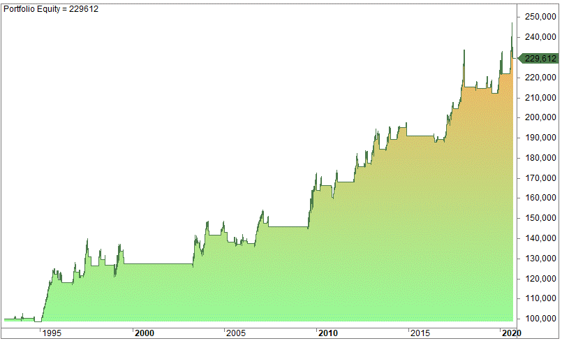 ADX trend indicator strategy