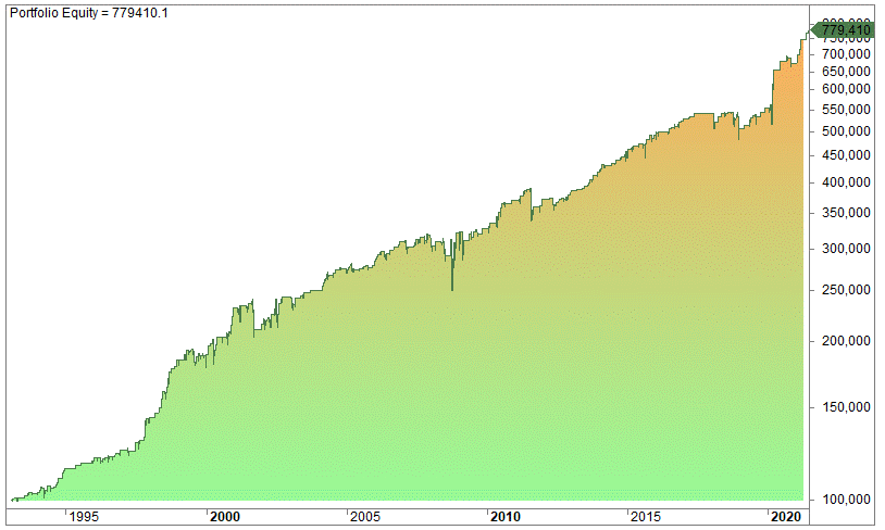 ADX trend strategy backtest