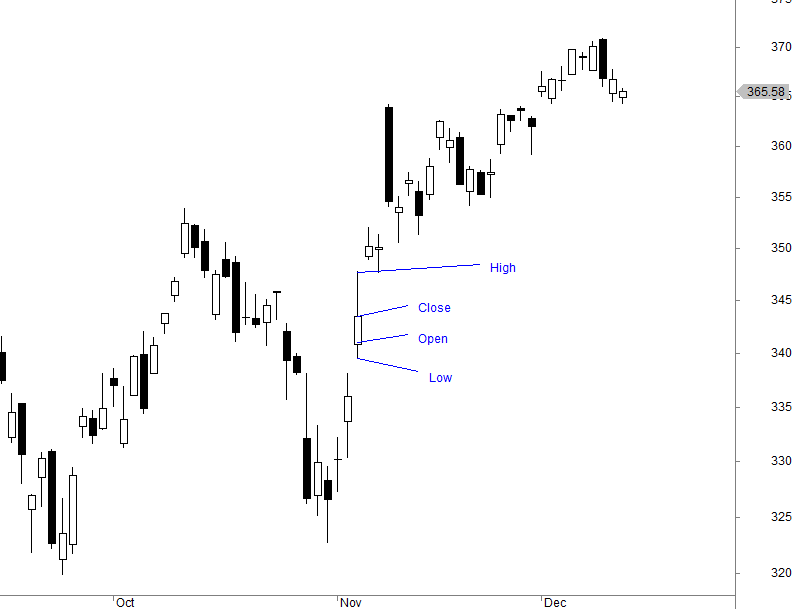 Do Candlesticks Pattern Work?