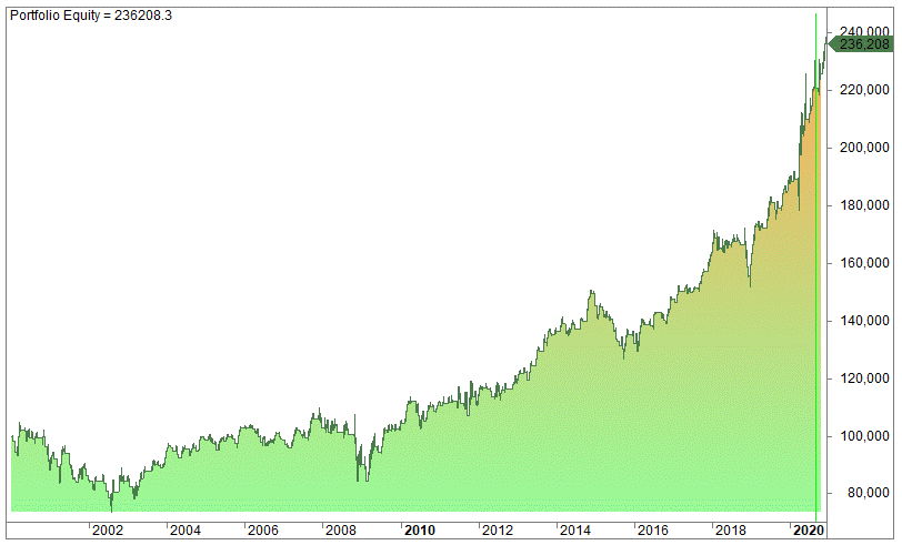 MACD trading strategies