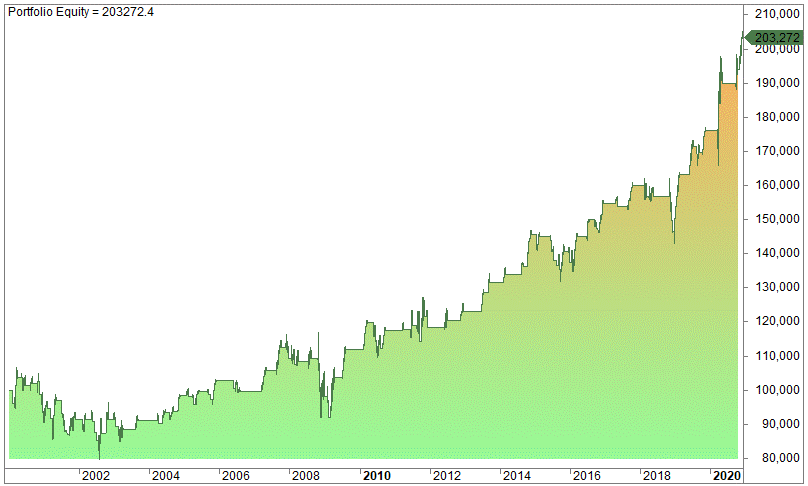 MACD Trading Strategy backtest