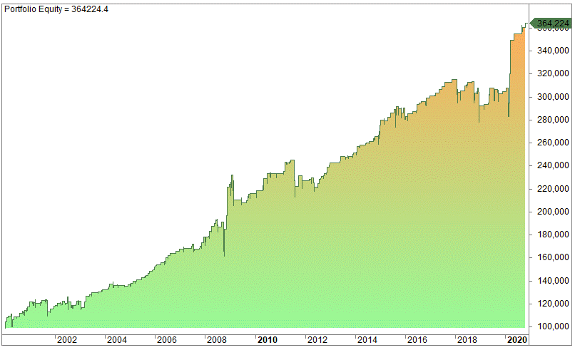 MACD trading strategy