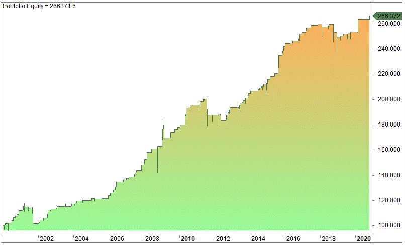 MACD trading strategy settings