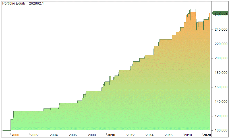 Larry Connors’ %b Strategy (Bollinger Band)