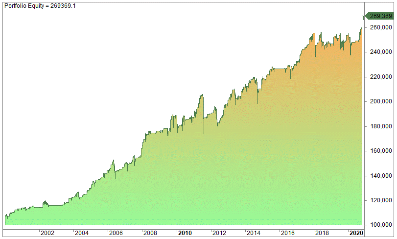 Larry Connors’ %b Strategy (Bollinger Band) backtest