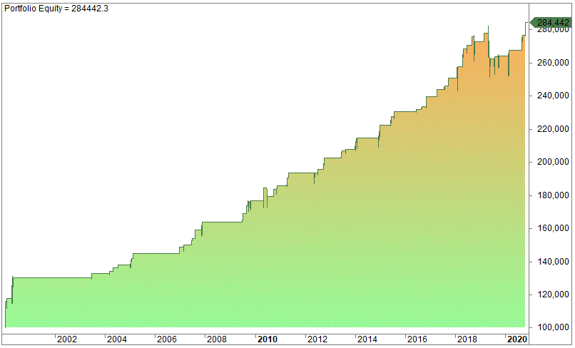 Larry Connors’ %b Strategy (Bollinger Band) trading rules