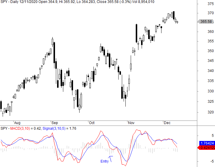 MACD trading strategy trading rules