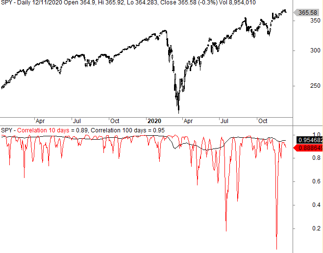 Correlation breakdown