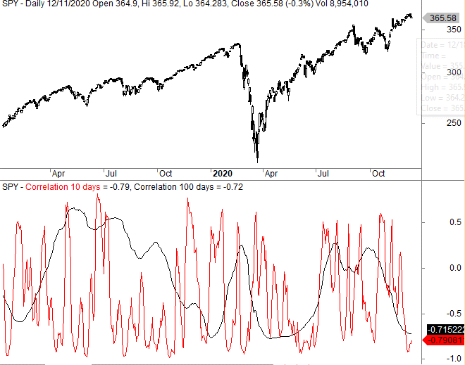 Correlation strategy backtest