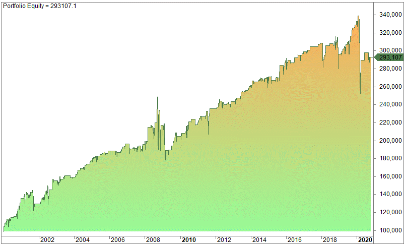 Heikin Ashi trading strategy backtest