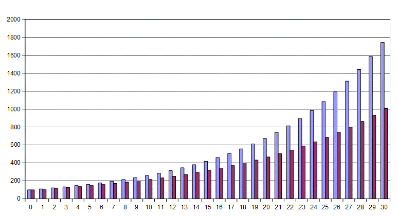 Trading vs investing - what is best?