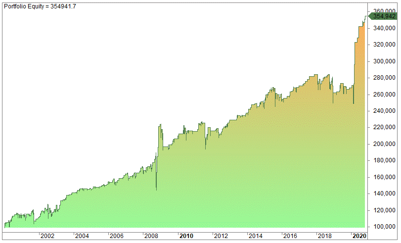 Williams %R trading strategy trading rules
