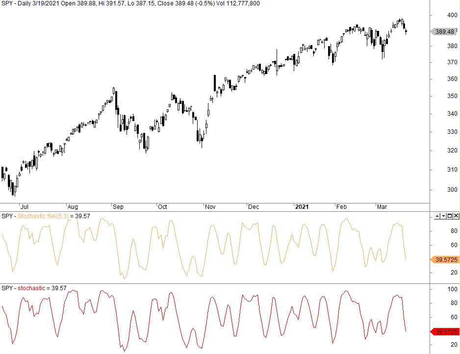 Stochastic indicator trading rules