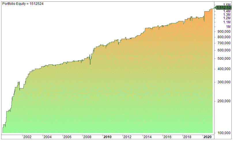 Average true range strategy trading rules