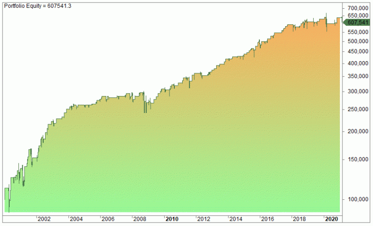 Average True Range Trading Strategy (Best ATR Indicator, Settings and System) – VIDEO