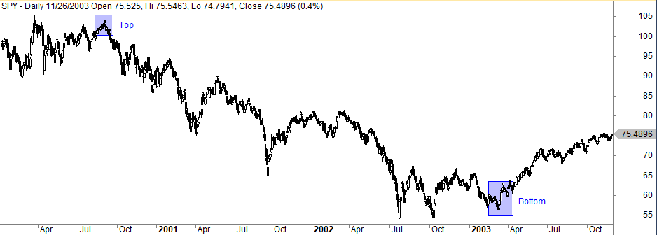 The Anatomy Of A Bear Market backtest