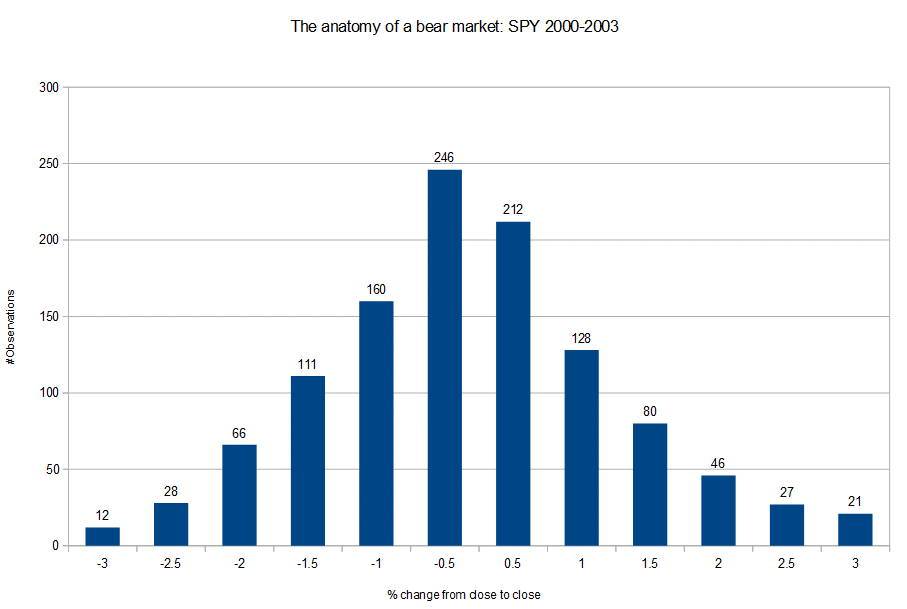 The Anatomy Of A Bear Market - volatility