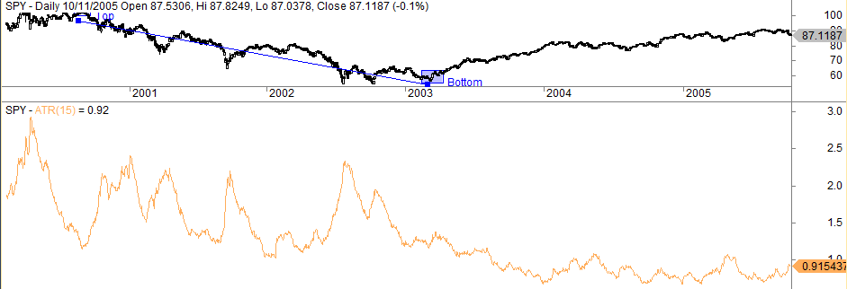 The Anatomy Of A Bear Market