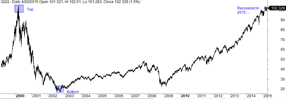 The Anatomy Of A Bear Market - annual returns